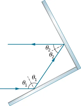 Dos espejos se encuentran en un ángulo recto. Un rayo de luz entrante incide en un espejo con un ángulo de theta uno respecto a la normal, se refleja con el mismo ángulo de theta uno al otro lado de la normal, luego incide en el otro espejo con un ángulo de theta dos respecto a la normal y se refleja con el mismo ángulo de theta dos al otro lado de la normal, de forma que el rayo saliente es paralelo al rayo entrante.