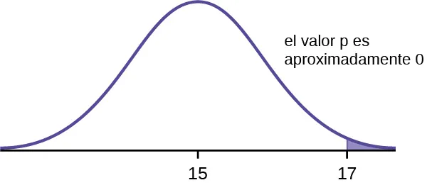 Curva de distribución normal de la altura promedio del pan con los valores 15, como media de la población, y 17, como punto para determinar el valor p, en el eje x.