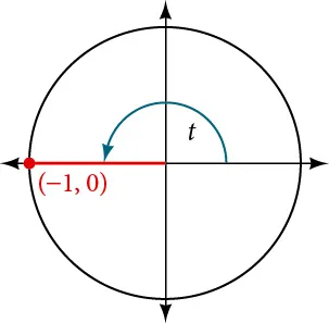 Graph of circle with angle of t inscribed. Point of (-1,0) is at intersection of terminal side of angle and edge of circle.