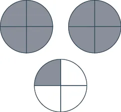 Three circles are shown. Each is divided into 4 equal pieces. All 4 pieces are shaded in the two circles on the left. 1 piece is shaded in the circle on the right.