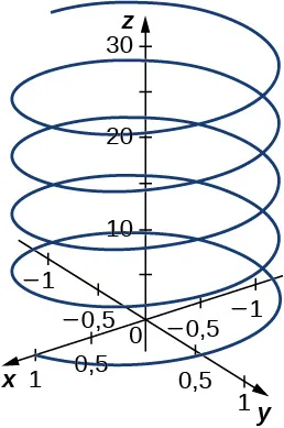 Esta figura es del sistema de coordenadas tridimensional sobre el plano xy. Tiene una espiral dibujada que se asemeja a un resorte. La espiral gira alrededor del eje z. La espiral comienza en el eje x en x = 1.