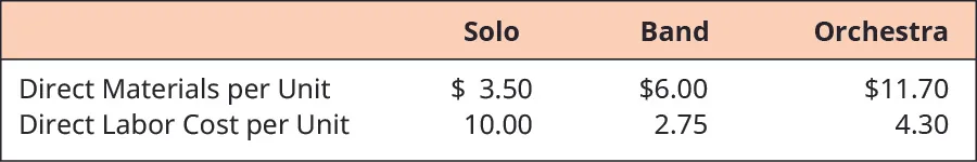 Costs for Solo, Band, and Orchestra, respectively, for Direct Materials per unit are: $3.50, $6, $11.70. For Direct Labor Cost per Unit, they are: 10.00, 2.75, 4.30.