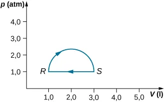 Rysunek przedstawia wykres ciśnienia, p, podanego w atmosferach na osi pionowej jako funkcji objętości, V, w litrach na osi poziomej. Wartości na osi poziomej są z przedziału od 0 do 5 litrów, a na osi pionowej od 0 do 4 atmosfer. Na wykresie są zaznaczone dwa punkty, R i S. Punkt R ma objętość 1 L i ciśnienie 1 atm, a punkt S ma objętość 3 L i ciśnienie 1 atm. Łuk o kształcie półokręgu przechodzi od punktu R górą do punktu S. Te dwa punkty połączone są również poziomym łukiem z S do R.