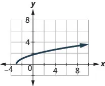 The figure has a square root function graphed on the x y-coordinate plane. The x-axis runs from negative 2 to 8. The y-axis runs from negative 2 to 10. The half-line starts at the point (negative 3, 0) and goes through the points (negative 2, 1) and (1, 2).