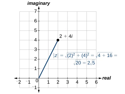 Plot of 2 + 4i in the complex plane and its magnitude, |z| = rad 2 squared + 4 squared = rad 4 + 16 = rad 20 = 2 rad 5.