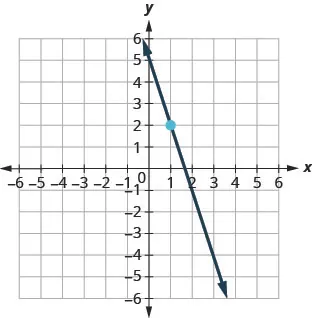 This figure has a graph of a straight line on the x y-coordinate plane. The x and y-axes run from negative 10 to 10. The line goes through the points (0, 5), (1, 2), and (2, negative 1).