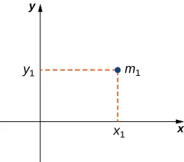 This figure has the x and y axes labeled. There is a point in the first quadrant at (xsub1, ysub1). This point is labeled msub1.