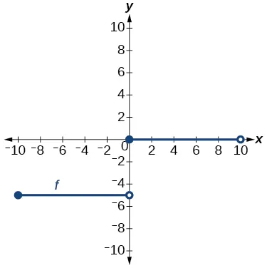 Graph of a step-function.