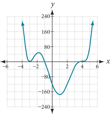 Three graphs showing three different polynomial functions with multiplicity 1, 2, and 3.