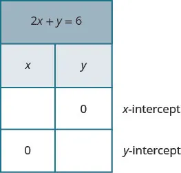The figure shows a table with four rows and two columns. The first row is a title row and it labels the table with the equation 2 x plus y equals 6. The second row is a header row and it labels each column. The first column header is “x” and the second is "y". The third row is labeled “x- intercept” and has the first column blank and a 0 in the second column. The fourth row is labeled “y- intercept” and has a 0 in the first column with the second column blank.