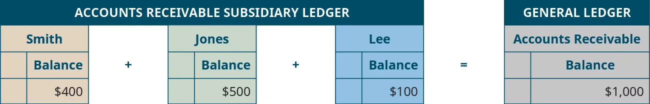 Comparing Accounts Receivable Subsidiary Ledger to Accounts Receivable Control Account in General Ledger. Smith Balance, $400, plus Jones Balance, $500, plus Lee Balance, $100, equals Accounts Receivable Balance, $1,000.
