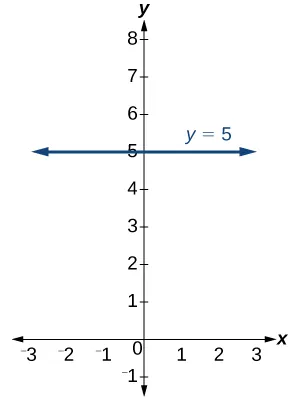 Graph of the function y = 5, a completely horizontal line that goes through the point (0,5).  Graphed on an xy-plane with the x-axis ranging from -3 to 3 and the y-plane ranging from -1 to 8.  