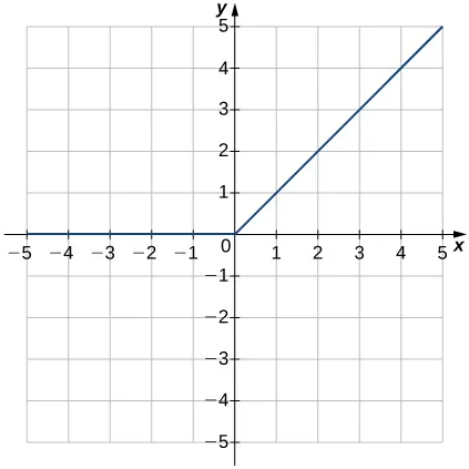 Imagen de un gráfico. El eje x va de -5 a 5 y el eje y va de -5 a 5. El gráfico es de una relación que es una línea recta horizontal hasta el origen y luego comienza a aumentar en línea recta. La intersección x y la intersección y están en el origen y no hay puntos debajo del eje x.