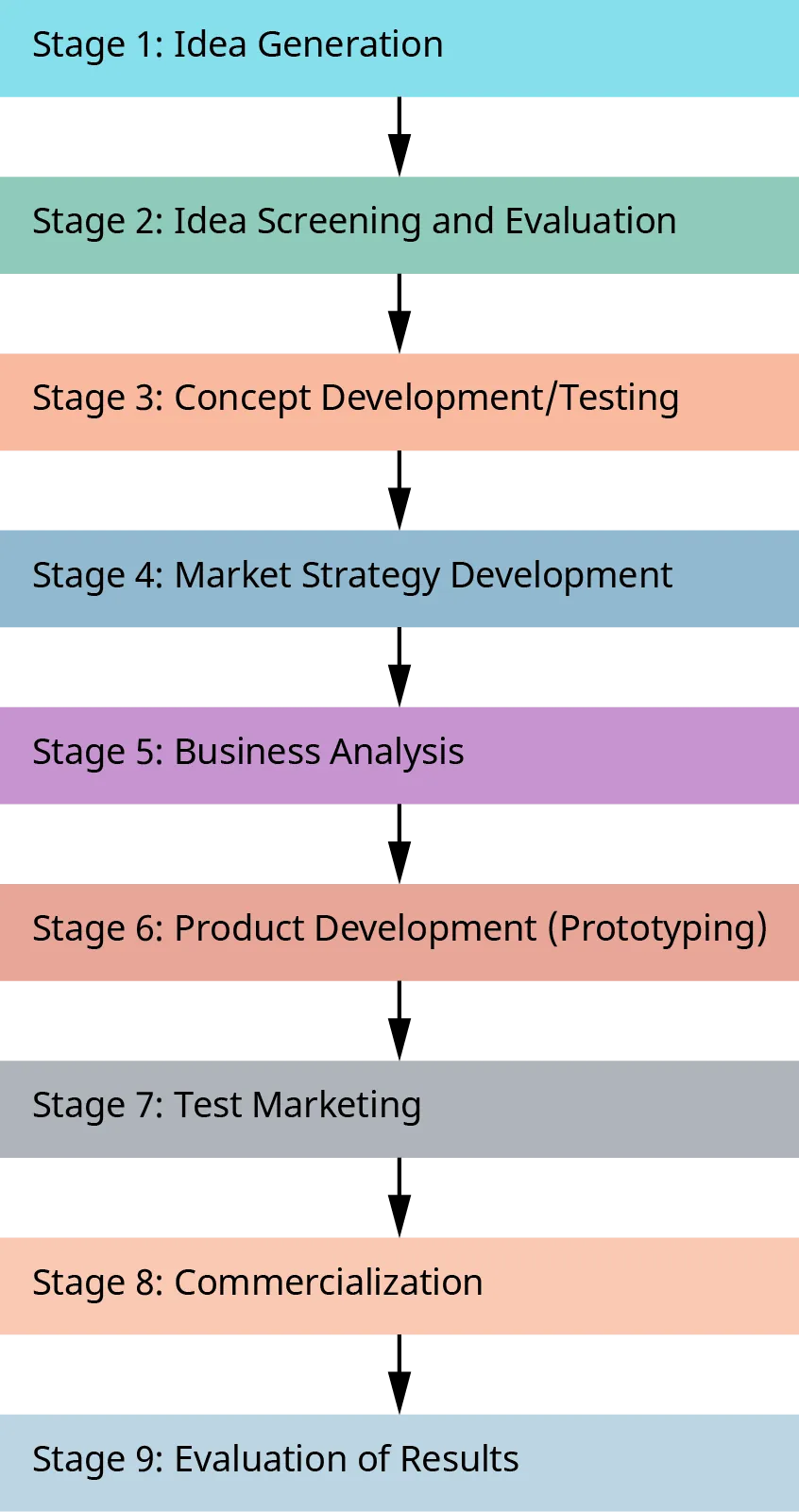 The stages of the new product development process are: Stage 1 Idea Generation, Stage 2 Idea Screening and Evaluation, Stage 3 Concept Development and Testing, Stage 4 Market Strategy Development, Stage 5 Business Analysis, Stage 6 Product Development or Prototyping, Stage 7 Test Marketing, Stage 8 Commercialization, and Stage 9 Evaluation of Results.