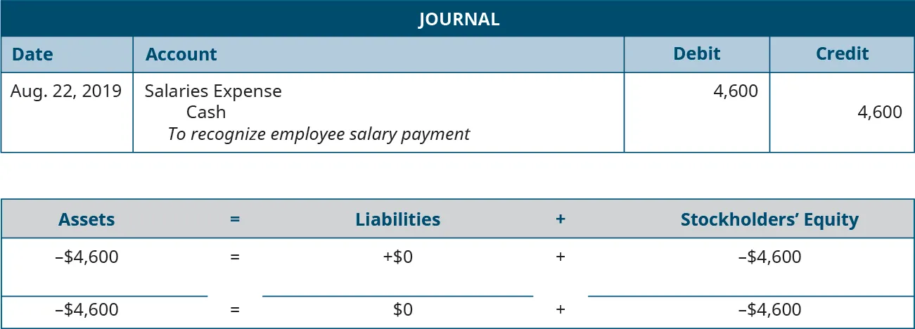 Journal entry for August 22, 2019 debiting Salaries Expense and crediting Cash for 4,600. Explanation: “To recognize employee salary payment.” Assets equals Liabilities plus Stockholders’ Equity. Assets go down 4,600 equals Liabilities don’t change plus Equity goes down 4,600. Minus 4,600 equals 0 plus (minus 4,600).