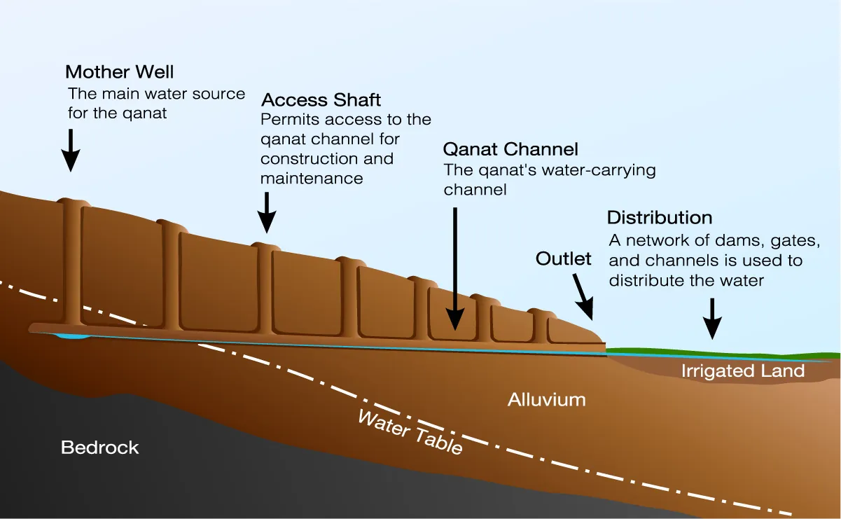 A drawing of a slice of a well is shown. At the bottom left corner is a black area labeled “Bedrock.” Above it is ombre brown ground going from dark on the bottom to lighter at the top labeled “Alluvium.” A dashed and dotted white line runs from the middle left of the drawing to the bottom right and is labeled “Water Table.” In the middle right there is a thin slice of dark brown labeled “Irrigated Land.” A thin blue line runs the length of the drawing horizontally. Above the blue line on the left is a brown sloped and paneled brown wall that ends at the right with a green thin expanse that then goes to the end of the drawing. At the top left a black arrow points down to the tallest part of the sloped wall and reads “Mother Well - The main water source for the qanat.” Next to that a black arrow points to a section of the sloped wall which is slightly lower and a caption reads “Access Shaft - Permits access to the qanat channel for construction and maintenance.” To the right, a long black arrow points to the lower portion of the sloped wall and a caption reads “Qanat Channel - The qanat’s water-carrying channel.” A black arrow points to the end of the sloped wall where it meets the green coloring and the caption reads “Outlet.” A black arrow points down to the green area next to the sloped wall and a caption reads “Distribution - A network of dams, gates, and channels is used to distribute the water.”