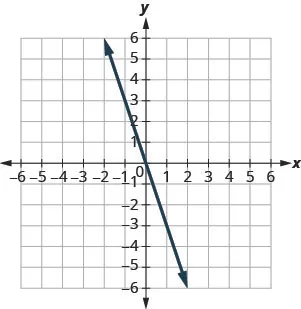 The graph shows the x y-coordinate plane. The x- and y-axes each run from negative 7 to 7. A line passing through the points (negative 1, 3), (0, 0), and (1, negative 3) is plotted.