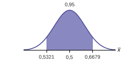 Se trata de una curva de distribución normal. El pico de la curva coincide con el punto 0,6 del eje horizontal. Una región central está sombreada entre los puntos 0,5321 y 0,6679.