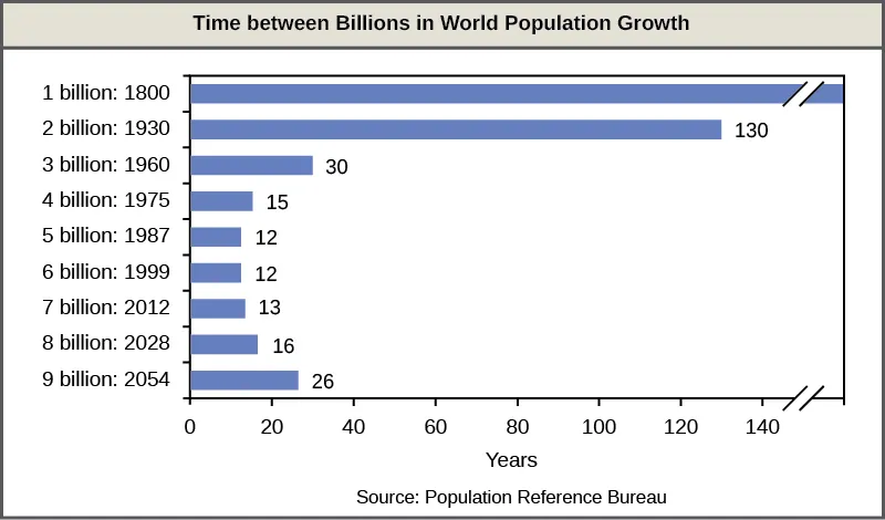 Bar graph shows the number of years it has taken to add each billion people to the world population. By 1800, there were about a billion people on Earth. It took 130 years, until 19 30, for the number to reach two billion. Thirty years later, in 19 60, the number reached three billion, and 15 years after that, in 19 75, the number reached four billion. The population reached five billion in 19 87, and six billion in 19 99, each twelve years apart. In 2012, the world population was nearly seven billion. The population is projected to reach 8 billion in 20 28, and 9 billion in 20 54, inidcating that it will take more years between each increase in billions of people.