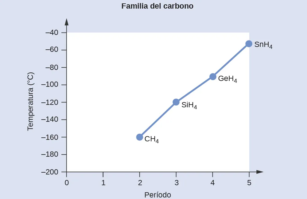 Se muestra un gráfico de líneas, titulado "Familia de carbono", en el que el eje y está marcado como "Temperatura, ( signo de grado C )" y tiene valores de "200 negativo" a "40 negativo" de abajo a arriba en incrementos de 20. El eje x se denomina "Periodo" y tiene valores de "0" a "5" en incrementos de 1. El primer punto del gráfico está marcado como "C H subíndice 4" y está en el punto "2, negativo 160". El segundo punto del gráfico se denomina "S i H subíndice 4" y se halle en el punto "3, negativo 120", mientras que el tercer punto del gráfico se denomina "G e H subíndice 4" y se encuentra en el punto "4, negativo 100". El cuarto punto del gráfico está marcado como "S n H subíndice 4" y está en el punto "5, negativo 60".