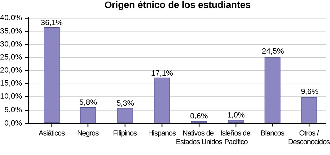 Un gráfico de barras que muestra el origen étnico de los estudiantes. El eje vertical marca valores de 0,0 % a 40,0 % en intervalos del 5,0 %. Las categorías del eje horizontal son asiáticos (la altura de la barra muestra un 36,1 %), negros (la altura de la barra muestra un 5,8 %), filipinos (la altura de la barra muestra un 5,3 %), hispanos (la altura de la barra muestra un 17,1 %), nativos americanos (la altura de la barra muestra un 0,6 %), isleños del Pacífico (la altura de la barra muestra un 1,0 %), blancos (la altura de la barra muestra un 24,5 %) y otros/desconocidos (la altura de la barra muestra un 9,6 %).