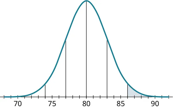 A normal distribution curve. The horizontal axis ranges from 70 to 90, in increments of 1. The curve begins at 70, has a peak value at 80, and ends at 90. Five vertical lines are drawn at 74, 77, 80, 83, and 86. The region to the right of the line at 86 is shaded in blue.