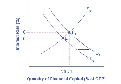 The graph plots the downward-sloping demand and upward-sloping supply of financial capital. The y-axis is the interest rate (also known as the “price” of financial capital) and the x-axis shows the quantity of financial capital as a percentage of GDP. An increase in government borrowing increases the quantity of financial capital demanded at all interest rates. This is a rightward shift in the demand for financial capital. The graph shows that the equilibrium interest rate will rise.