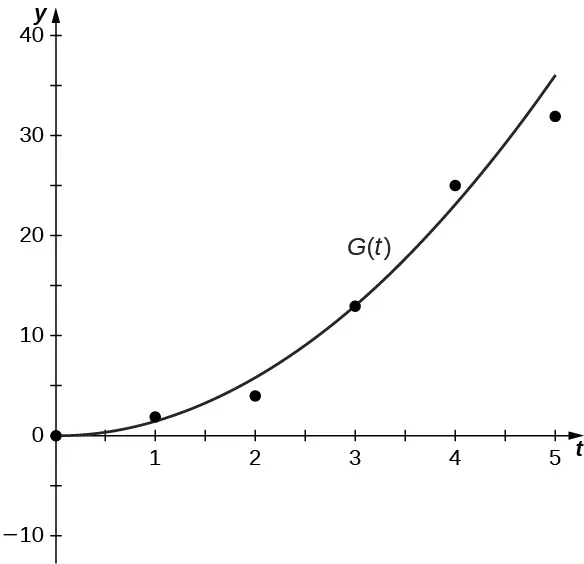 Este gráfico tiene los puntos (0, 0), (1, 2), (2, 4), (3, 13), (4, 25) y (5, 32). Hay un ajuste de línea cuadrática a los puntos con intersección y cerca de 0.