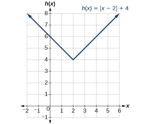 Graph of h(x)=|x-2|+4.