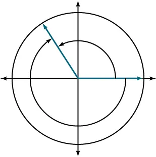 Graph of a circle showing the equivalence of two angles.
