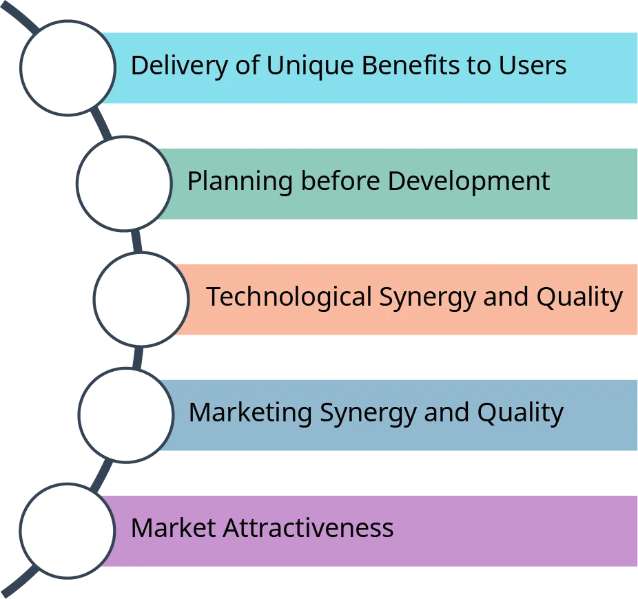 The factors that contribute to the success of a new product launch are delivery of unique benefits to users, planning before development, technological synergy and quality, marketing synergy and quality, and market attractiveness.