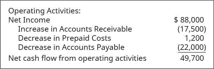 Operating Activities: Net income $88,000. Increase in Accounts Receivable (17,500). Decrease in Prepaid Costs 1,200. Decrease in Accounts Payable (22,000). Net cash flow from operating activities $49,700.