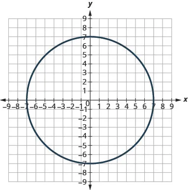 This graph shows circle with center (0, 0) and radius 7 units.