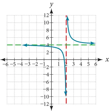 Graph of f(x)=1/(x-2)+4 with its vertical asymptote at x=2 and its horizontal asymptote at y=4.