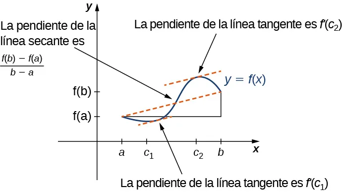 Se dibuja una función vagamente sinusoidal y = f(x). En el eje de abscisas, se marcan a, c1, c2 y b. En el eje y, se marcan como f(a) y f(b). La función f(x) comienza en (a, f(a)), disminuye hasta c1, aumenta hasta c2 y luego disminuye hasta (b, f(b)). Se traza una línea secante entre (a, f(a)) y (b, f(b)), y se observa que esta línea tiene pendiente (f(b) - f(a))/(b - a). Se dibujan las líneas tangentes en c1 y c2, y son paralelas a la línea secante. Se observa que las pendientes de estas rectas tangentes son f'(c1) y f'(c2), respectivamente.