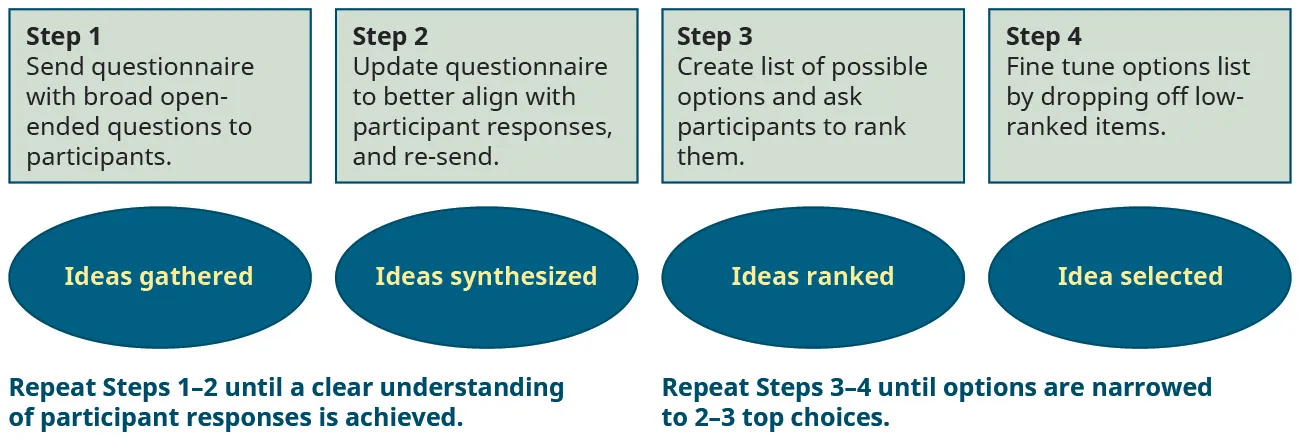 A diagram outlines the steps of the Delphi process. Step 1 “Ideas gathered”: Send questionnaire with broad open-ended questions to participants. Step 2 “Ideas synthesized”: Update questionnaire to better align with participant responses and re-send. Repeat Steps 1–2 until a clear understanding of participant responses is achieved. Step 3 “Ideas ranked”: Create list of possible options and ask participants to rank them. Step 4 “Idea selected”: Fine tune options listed by dropping off low-ranked items. Repeat Steps 3–4 until options are narrowed to 2–3 top choices.