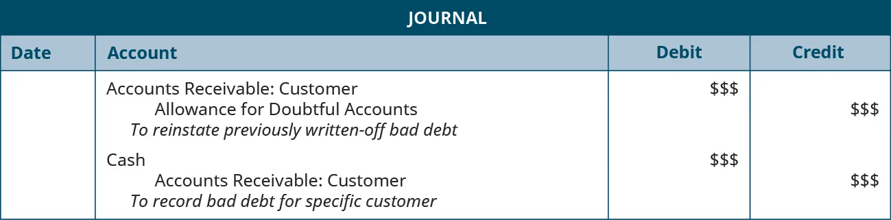 Journal entries: Debit Accounts Receivable: Customer $$, credit Allowance for Doubtful Accounts $$. Explanation: “To reinstate previously written-off bad debit.” Debit Cash $$, credit Accounts Receivable: Customer $$. Explanation: “To record bad debt for specific customer.”