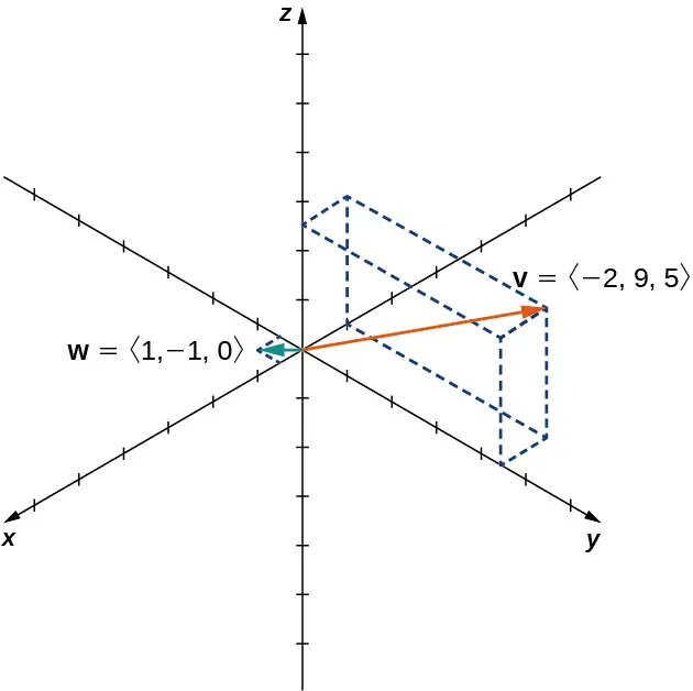 Esta figura es el sistema de coordenadas tridimensional. Tiene dos vectores en posición estándar. El primer vector está marcado como "v = <-2, 9, 5>." El segundo vector está marcado como "w = <1, -1, 0>."