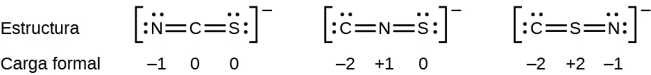 Se muestran dos filas de estructuras y números. La fila superior está marcada como "Estructura" y representa tres estructuras de Lewis y la fila inferior está marcada como "Carga formal". La estructura de la izquierda muestra un átomo de carbono con doble enlace a un átomo de nitrógeno con dos pares solitarios de electrones en un lado y con doble enlace a un átomo de azufre con dos pares solitarios de electrones en el otro. La estructura está rodeada de corchetes y tiene un signo negativo en superíndice. Debajo de esta estructura están los números negativos uno, cero y cero. La estructura del medio muestra un átomo de carbono con dos pares solitarios de electrones unidos con doble enlace a un átomo de nitrógeno que tiene un enlace doble con un átomo de azufre con dos pares solitarios de electrones. La estructura está rodeada de corchetes y tiene un signo negativo en superíndice. Debajo de esta estructura se encuentran los números negativos dos, positivos uno y cero. La estructura de la derecha muestra un átomo de carbono con dos pares solitarios de electrones unidos con doble enlace con un átomo de azufre unido con doble enlace a un átomo de nitrógeno con dos pares solitarios de electrones. La estructura está rodeada de corchetes y tiene un signo negativo en superíndice. Debajo de esta estructura se encuentran los números dos negativo, signo positivo dos y uno.