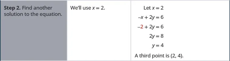 Step 2 of the general procedure is “Find another solution to the equation.” Step 2 for the example is a series of statements and equations: “We’ll use x equals 2”, “Let x equals 2”, negative x plus 2y equals 6, negative 2 plus 2y equals 6 (where the first 2 is red), 2y equals 8, y equals 4, and “A third point is (2, 4)”. Step 3 of the general procedure is “Plot the three points. Check that the points line up.”