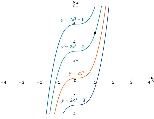 The graphs for y = 2x3 + 6, y = 2x3 + 3, y = 2x3, and y = 2x3 − 3 are shown.