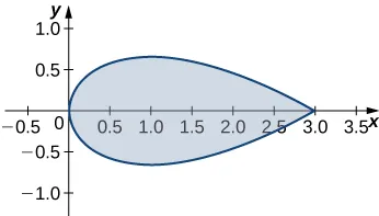A horizontal teardrop-shaped region symmetric about the x axis and a-intercepts at the origin and (3,0). The larger, curved end is at the origin, and the pointed end is at (3,0).