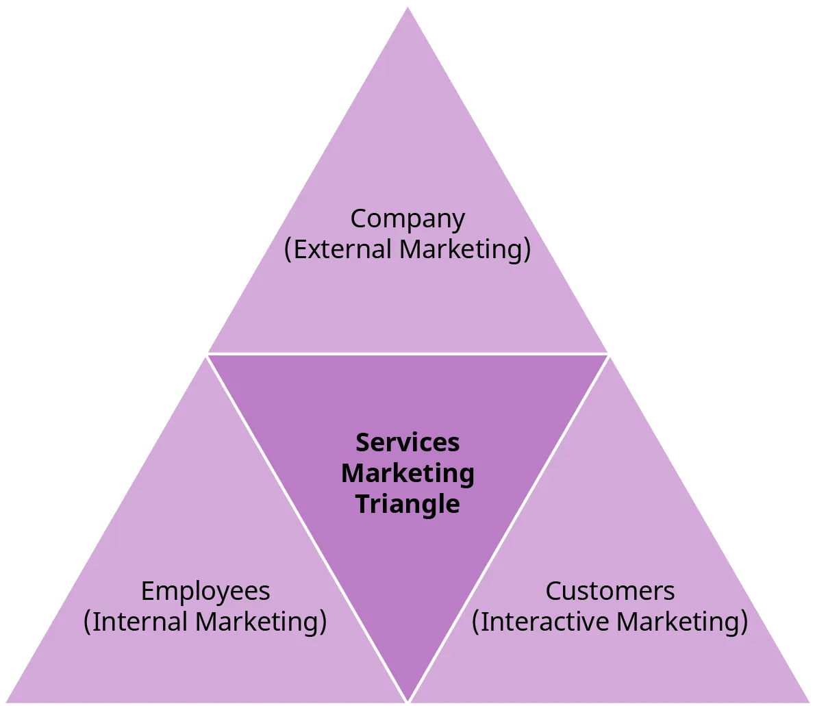 The services marketing triangle is divided into 4 equal sized triangles. In the center is the title Services Marketing Triangle. The top triangle is the company (external marketing). The bottom right is customers (interactive marketing). The bottom left is employees (internal marketing).