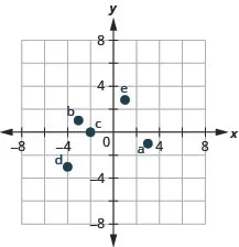 This figure shows points plotted on the x y-coordinate plane. The x and y axes run from negative 6 to 6. The point labeled a is 3 units to the right of the origin and 1 unit below the origin and is located in quadrant IV. The point labeled b is 3 units to the left of the origin and 1 unit above the origin and is located in quadrant II. The point labeled c is 2 units to the left of the origin and 2 units above the origin and is located in quadrant II. The point labeled d is 4 units to the left of the origin and 3 units below the origin and is located in quadrant III. The point labeled e is 1 unit to the right of the origin and 3 and 4 fifths units above the origin and is located in quadrant I.