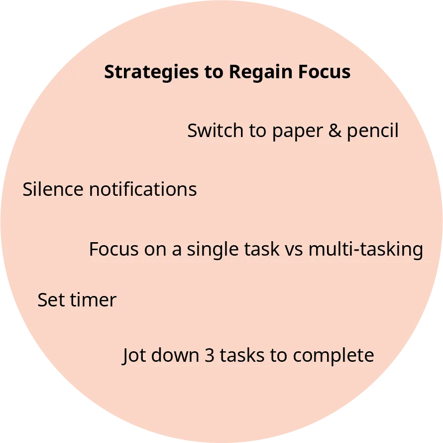 A tan circle lists strategies to regain focus: silence notifications, set a timer, switch to paper and pencil, perform a single task rather than multi-tasking, and jot down 3 tasks to complete.