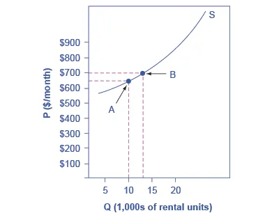 The graph shows an upward sloping line that represents the supply of apartment rentals.