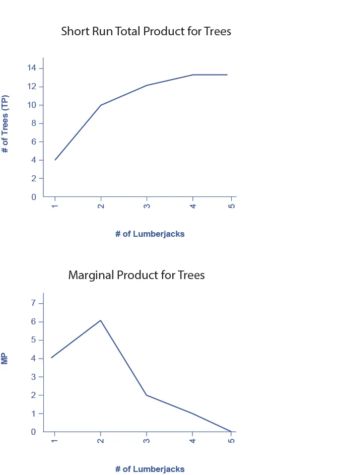 Figure 7.5a is a graph showing the short run total product for trees.  The x-axis is the number of lumberjacks and is numbered one through five.  The y-axis is the number of trees and is numbered zero through sixteen in increments of four.   The curve begins at the left of the graph, at coordinates indicating one lumberjack and four trees.  It curves upward as it moves to the right, as the number of lumberjacks increases.  It levels off at thirteen.                                       Figure 7.5b is a graph showing the marginal product for trees.  The x-axis is the number of lumberjacks and is numbered one through five.  The y-axis is the marginal product and is numbered zero through eight in increments of two.  The curve begins at the left of the graph, at coordinates indicating one lumberjack and a marginal product of four.  It then increases (moves up) to a marginal product of six when the lumberjacks increase to two, but then proceeds downward and to the right as the number of lumberjacks increases, ultimately reaching zero when the number of lumberjacks equals five.                                         