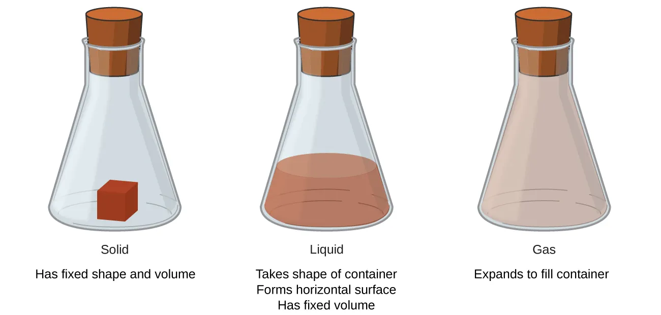 A beaker labeled solid contains a cube of red matter and says has fixed shape and volume. A beaker labeled liquid contains a brownish-red colored liquid. This beaker says takes shape of container, forms horizontal surfaces, has fixed volume. The beaker labeled gas is filled with a light brown gas. This beaker says expands to fill container.