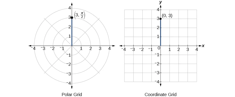 Illustration of (3, pi/2) in polar coordinates and (0,3) in rectangular coordinates - they are the same point!