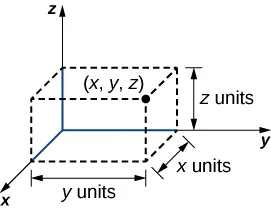 This figure is the positive octant of the 3-dimensional coordinate system. In the first octant there is a rectangular solid drawn with broken lines. One corner is labeled (x, y, z). The height of the box is labeled “z units,” the width is labeled “x units” and the length is labeled “y units.”